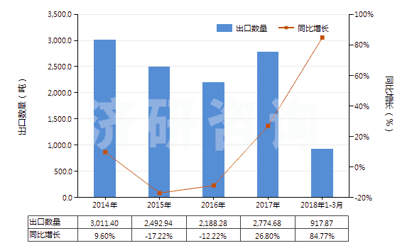 2014-2018年3月中國非海綿硫化橡膠型材、異型材及桿(HS40082900)出口量及增速統(tǒng)計